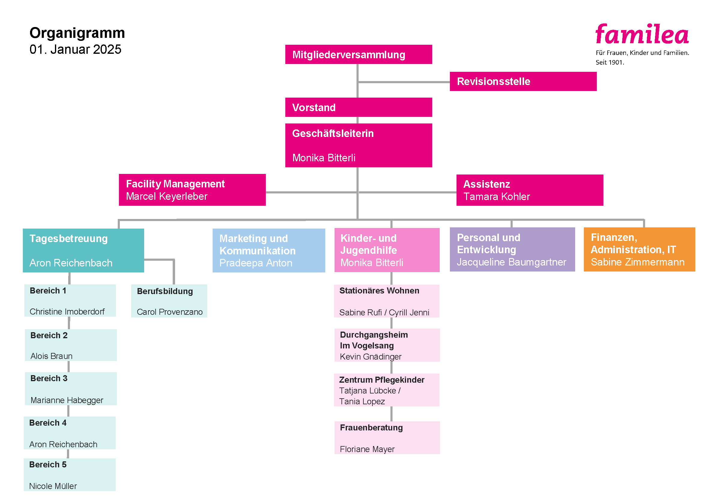 1.1 003 organigramm familea 250101